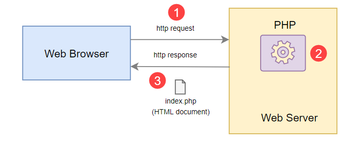 Cách php hoạt động