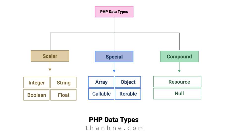 Php datatypes - Giới thiệu về các loại dữ liệu trong PHP