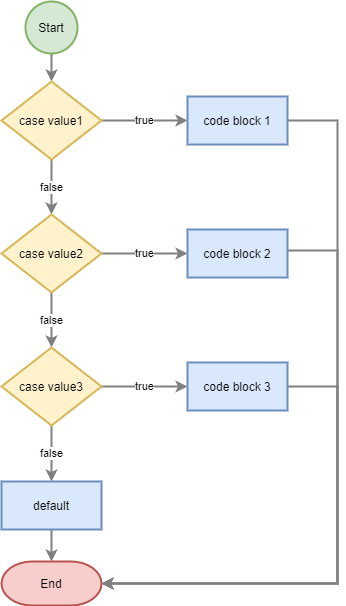 PHP switch